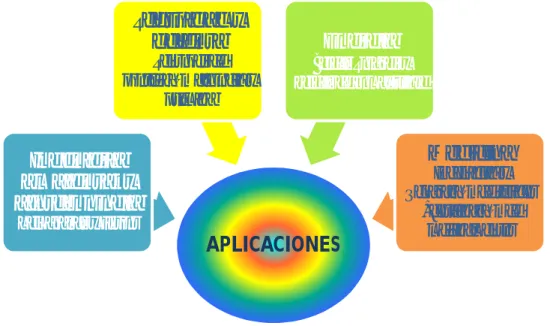 Figura 1.8  Aplicaciones potenciales de nanofibras de electrospinning Existen  varios  métodos  de  producción  de  gran  volumen    de nanofibras,    por ejemplo fibrilación,  isla  en  el mar,  chorro de  gas  y  métodos muy  precisos  como nanolitografí