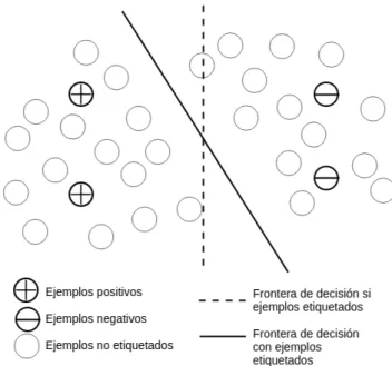 Figura 2.3: Aprendizaje Semi - supervisado (Han, 2011)