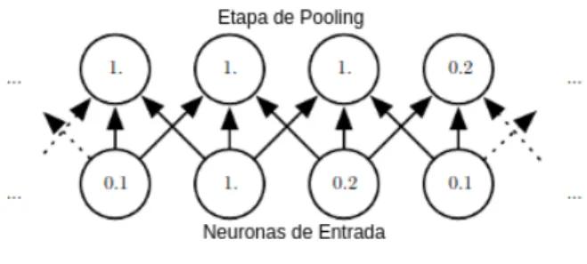 Figura 2.6: Max Pooling vista como neuronas (Bengio et al., 2015).