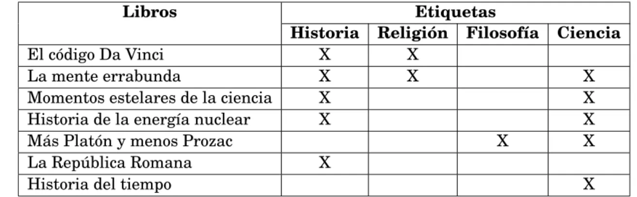 Tabla 2.3: Ejemplo de conjunto multi etiqueta: libros asociados con etiquetas en función de su temática (Avila Jiménez, 2013)
