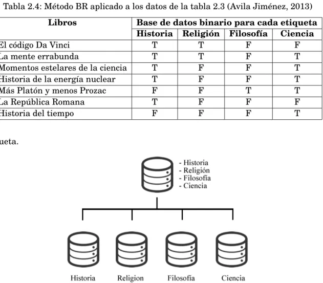 Tabla 2.4: Método BR aplicado a los datos de la tabla 2.3 (Avila Jiménez, 2013) Libros Base de datos binario para cada etiqueta