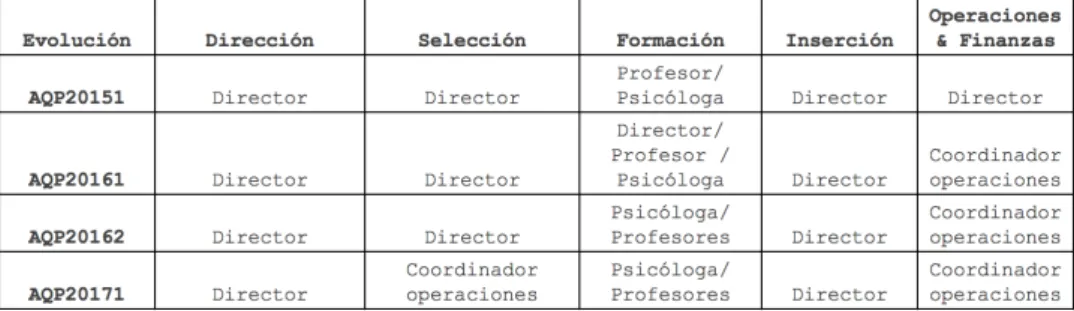 Tabla 3. Evolución del liderazgo de funciones en Arequipa