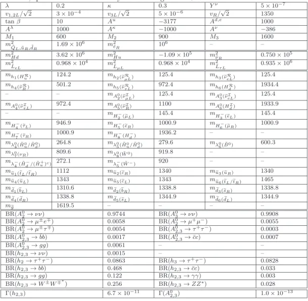 Table 1 . Benchmark point producing e ν µL I ,e ν µL R , e ν eL I and e ν eL R co-LSPs, with masses of 125.4 GeV.