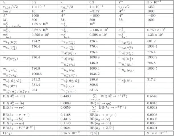 Table 2 . Benchmark point producing e ν τ L I and e ν τ L R co-LSPs, with masses of 126.4 GeV