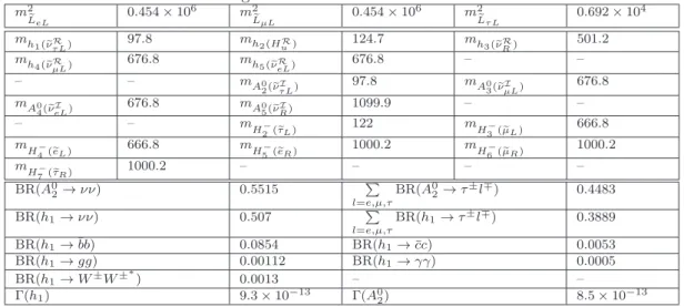 Table 3 . The same as in Table 2 but for e ν τ L I and e ν τ L R co-LSPs with masses of 97.8 GeV considering v 3L / √