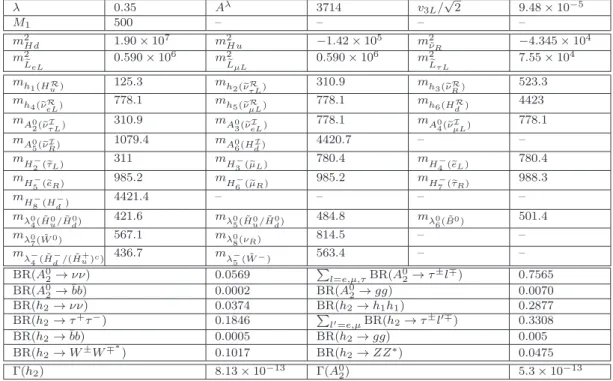 Table 5. The same as in Table 2 but for e ν τ L I and e ν τ L R co-LSPs with masses of 310.9 GeV