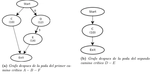 Figura 3.2: Esquema del grafo durante la generación de CCPs. Esquema adaptado de [Kha12].