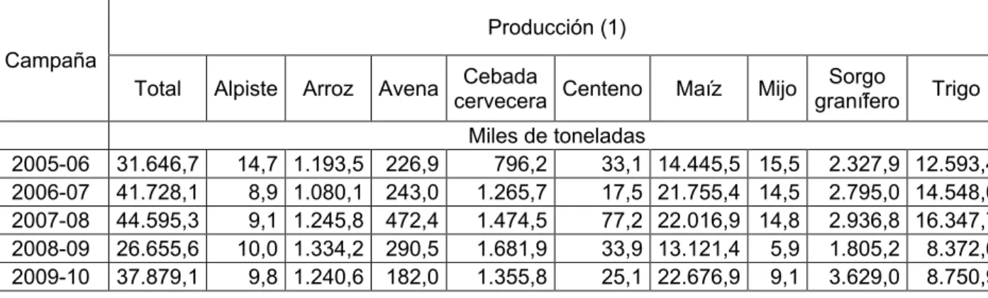 Tabla 2: Producción de cereales por cultivo. Total del país. Campañas 2005-06 a 2009-10