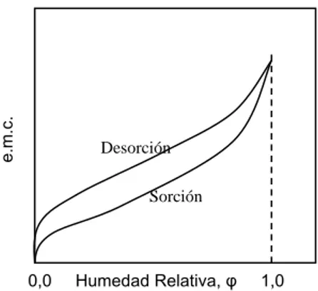 Figura 1: Histéresis entre las curvas de sorción y desorción 