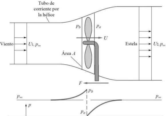 Figura 9: Análisis del flujo en un aerogenerador. 
