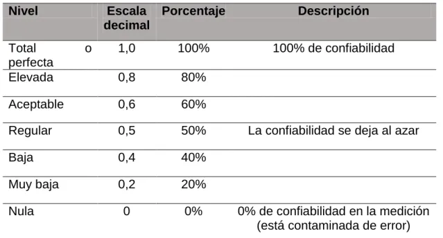 Tabla 5. Niveles de confiabilidad. 