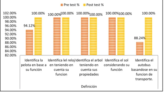 Figura 2. . Porcentajes componente definición. 