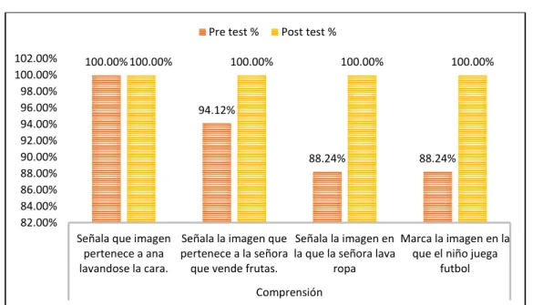 Tabla 11. Resultados componente comprensión. 