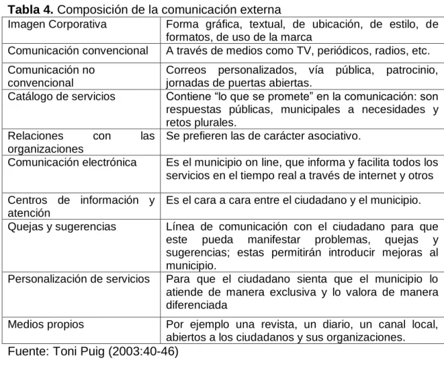 Tabla 4. Composición de la comunicación externa