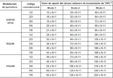 Tabla 1-1: Ajuste del valor de atraso requerido, como resultado del entrelazamiento de byte