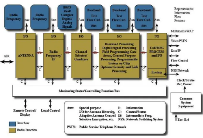 Figura 21-1. Arquitectura Funcional Generalizada de SDR 