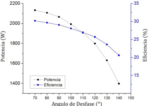 Figura 2.3. Variación de ángulo de desfase 