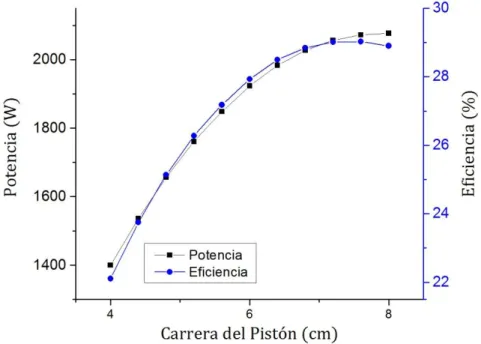 Figura 2.4. Variación de la carrera del pistón 
