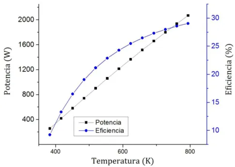 Figura 2.5. Variación de la temperatura 