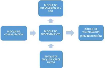 Figura 2-2 Diagrama de bloques del Módulo de Supervisión de contaminación  acústica. 