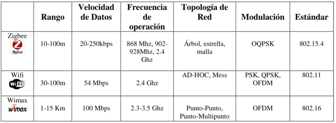 Tabla 1-2: Comparación entre tecnologías para transmitir datos en una Smart City 