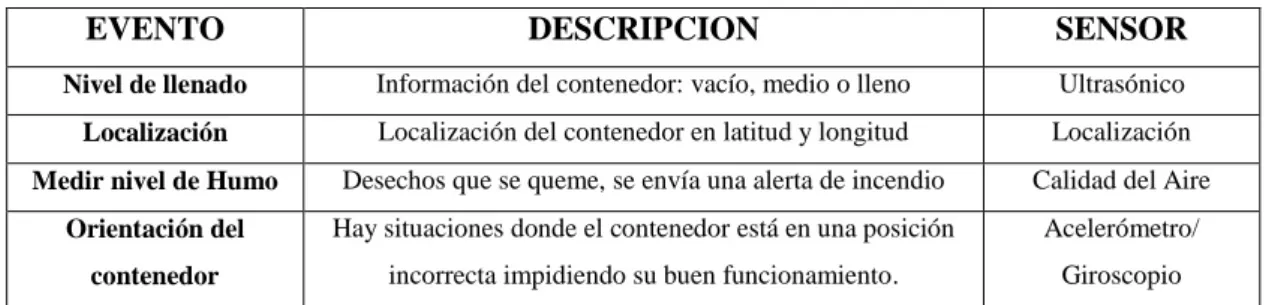 Tabla 2-2: Descripción de los eventos y sensores. 