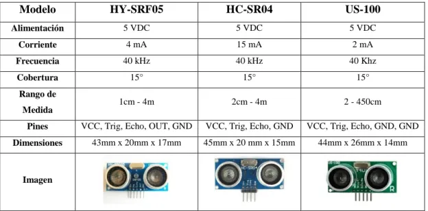 Figura 2-2: Sensor Ultrasónico SRF05 