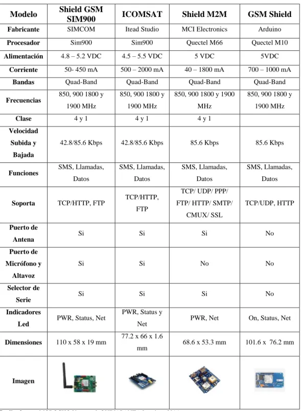 Tabla 2-10: Modelos GPRS para Arduino 