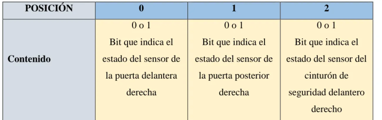 Tabla 2-2: Estructura del vector de información del nodo sensor 1. 