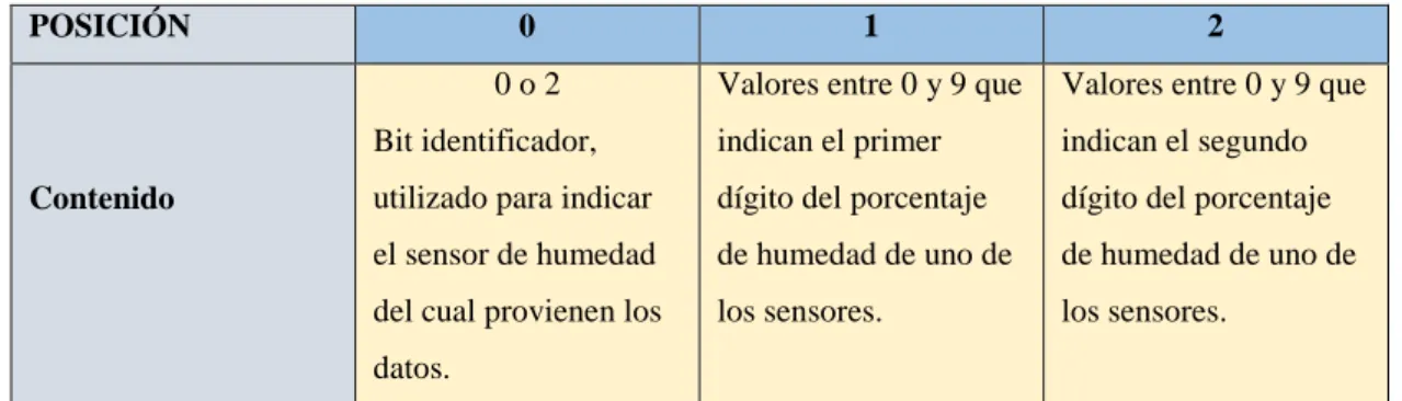 Tabla 5-2: Estructura del vector de información del nodo sensor 4. 