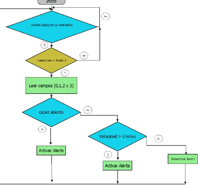Figura 17-2: Proceso si datos provenientes del nodo 3. 
