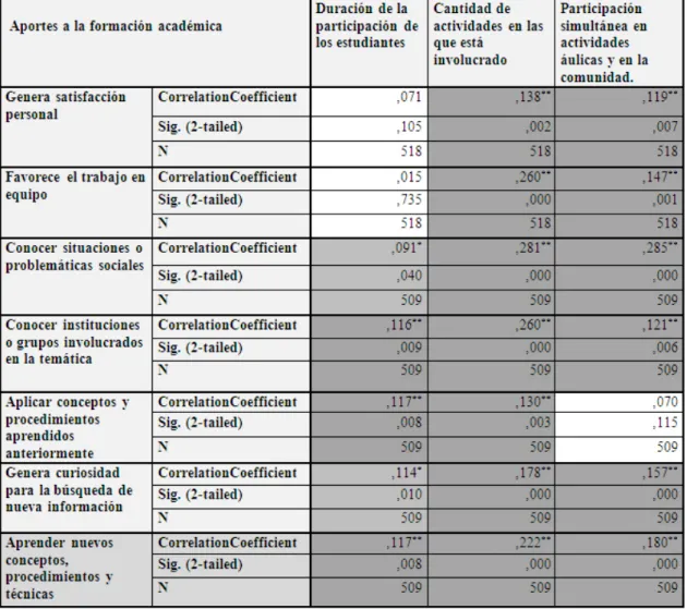 tabla 1: Correlaciones entre variables analizadas