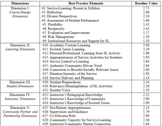 Figure 1. Service-Learning Quality Assessment Tool (SLQAT) Essential Elements and  Baseline Scores