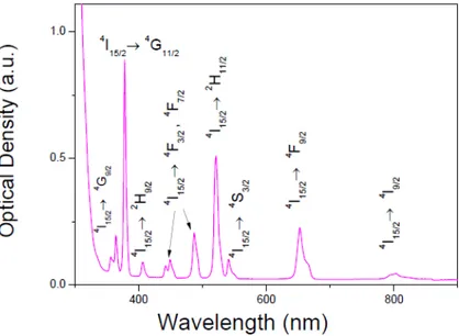Figure 3 shows a characteristic RT emission spectrum of a pH 5 Er 3+ -doped sol- sol-gel glass sample excited at 280 nm