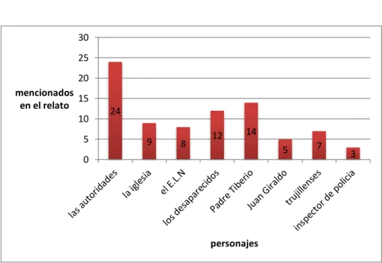 GRÁFICO No. 1   PERSONAJES 