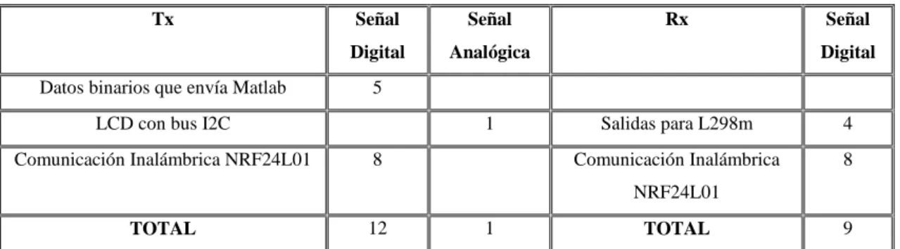 Tabla 2-2 Descripción de Entradas y Salida. 