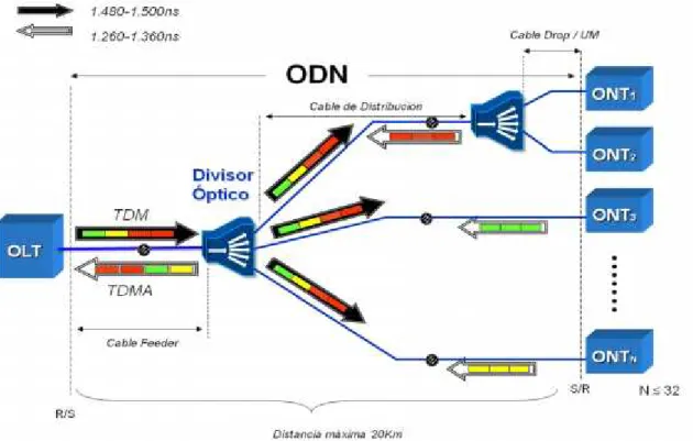 Figura 5-1 Modelo de la Infraestructura GPON