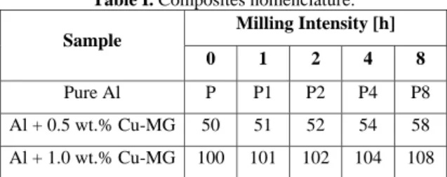 Table I. Composites nomenclature. 