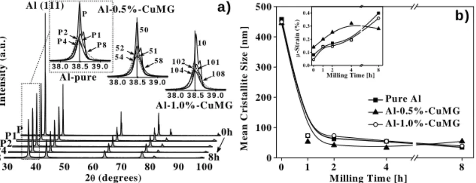 Figure 1. (a) XRD patterns and (b) Crystallite size and μ−strain of composites. 