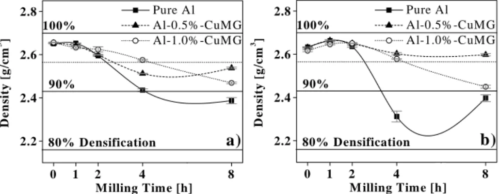 Figure 3. Density and densification percent curves of samples (a) before and (b) after sintering