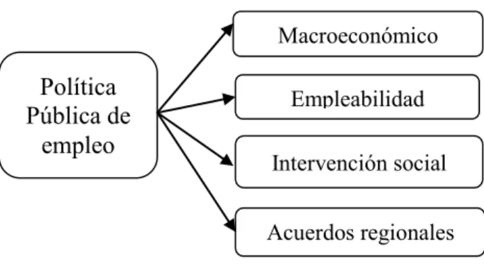Figura 6. Los componentes de las políticas públicas de empleo 