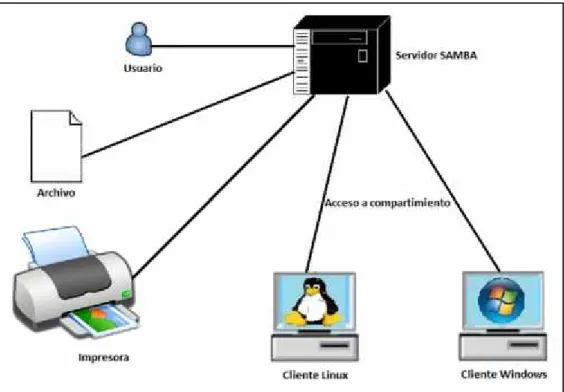 Figura 1-3. Ilustración de la interacción Windows/Linux.