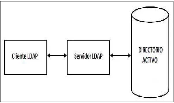 Figura 1-5. Esquema de LDAP simple.