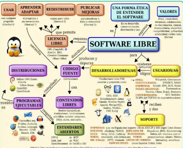 Figura 1-7. Software Libre.