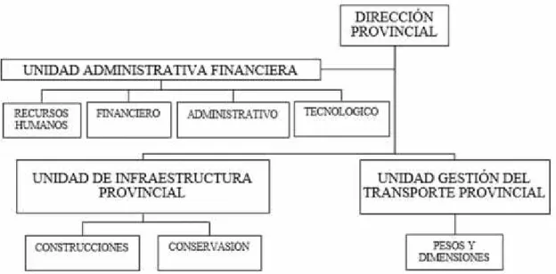 Figura 1-8. Orgánico Funcional del MTOP de Chimborazo