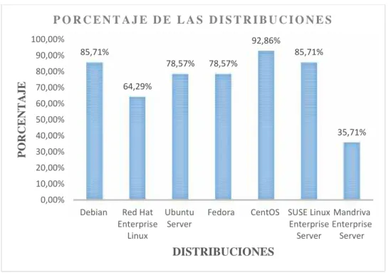 Figura 2-2. Porcentaje de las distribuciones.