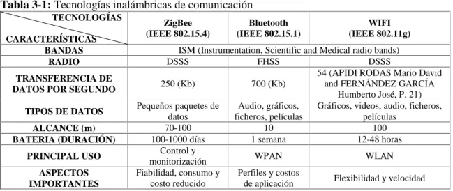 Tabla 3-1: Tecnologías inalámbricas de comunicación