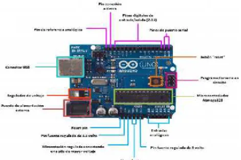 Figura 15-1 Especificaciones de los elementos de la placa Arduino UNO