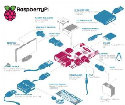 Figura 17-1 Raspberry Pi y conexión de periféricos