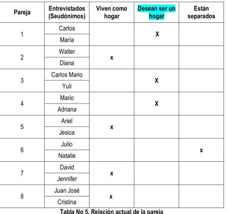Tabla No 5. Relación actual de la pareja 